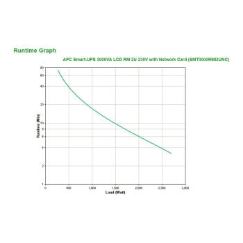 Preview: APC Smart-UPS Rack 2HE SMT3000RMI2UNC 3000VA 2700W Line Interactive inkl. Netzwerkkarte