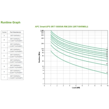 APC Smart-UPS SRT10KRMXLI 10000 VA RM