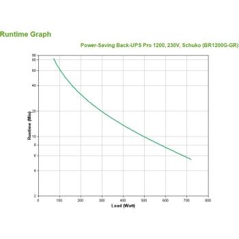 Preview: APC Back-UPS Pro 1200 BR1200G-GR 1200VA 720W